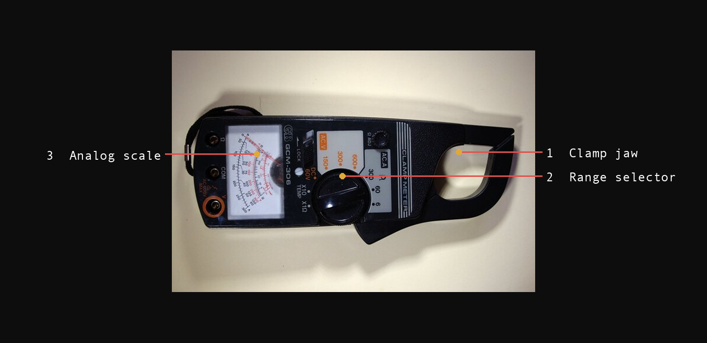 A clamp meter with its hinged jaw open, an analogue scale above the dial, and a trigger on the side to open the jaw. Numbered callouts: 1 Clamp jaw, 2 Range selector, 3 Analog scale.