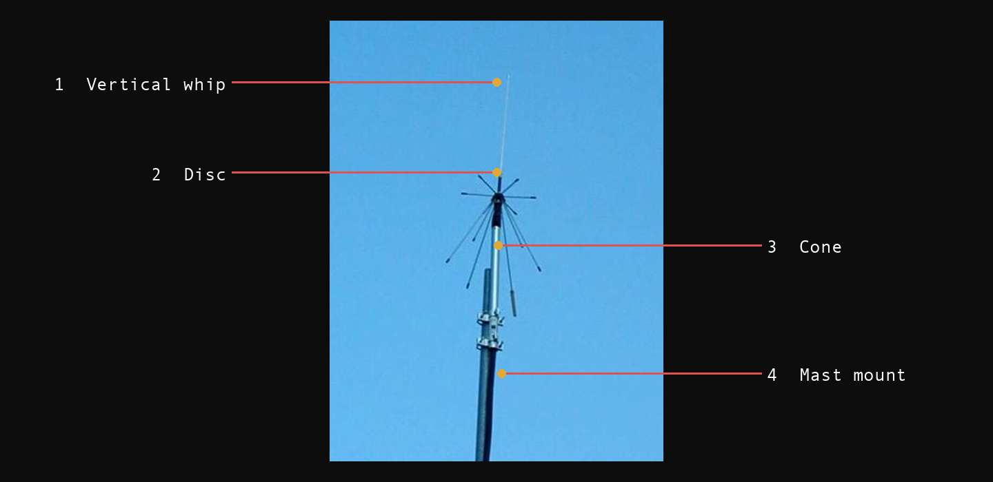 A discone antenna mounted outdoors against the sky, with a horizontal disc above a cone of downward-sloping radiating elements. Numbered callouts: 1 Vertical whip, 2 Disc, 3 Cone, 4 Mast mount.