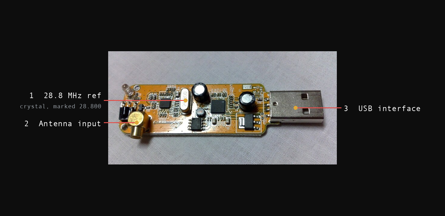 An RTL-SDR style USB dongle with its case removed, showing the RTL2832U demodulator and R820T tuner chips on the circuit board alongside the USB connector and antenna socket. Numbered callouts: 1 28.8 MHz ref, 2 Antenna input, 3 USB interface.