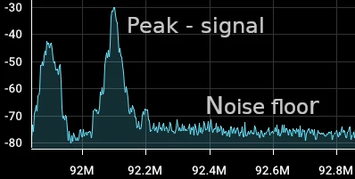 An SDR++ spectrum display with two labels: a tall narrow peak marked as the signal, and the ragged low band beneath it marked as the noise floor.