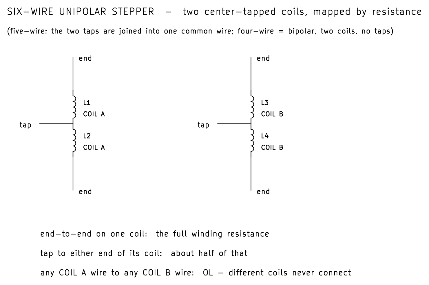 KiCad schematic of a six-wire unipolar stepper's two center-tapped coils, with the meter map: end to end reads the full winding resistance, tap to either end about half, and any wire of one coil to any wire of the other reads OL